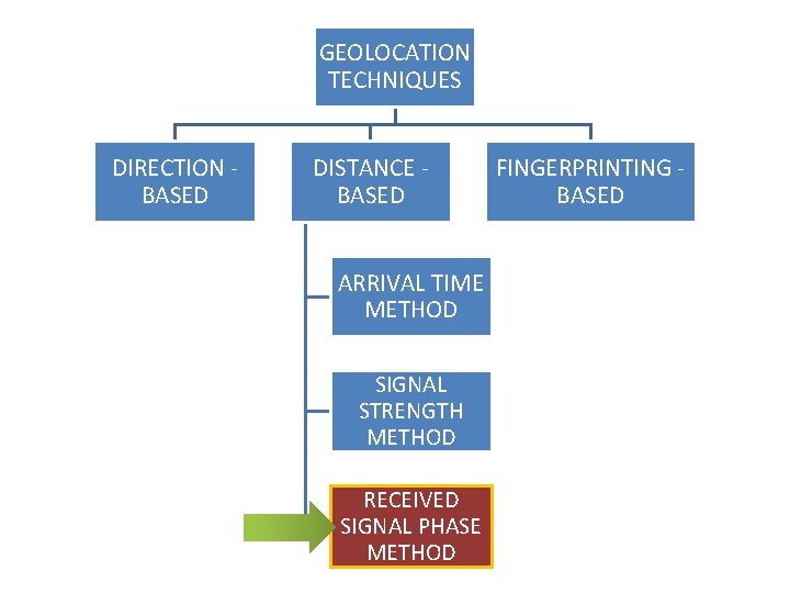 GEOLOCATION TECHNIQUES DIRECTION BASED DISTANCE BASED ARRIVAL TIME METHOD SIGNAL STRENGTH METHOD RECEIVED SIGNAL