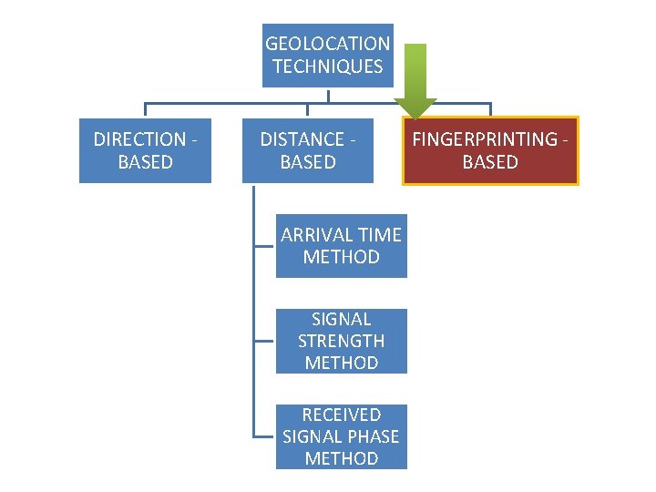 GEOLOCATION TECHNIQUES DIRECTION BASED DISTANCE BASED ARRIVAL TIME METHOD SIGNAL STRENGTH METHOD RECEIVED SIGNAL