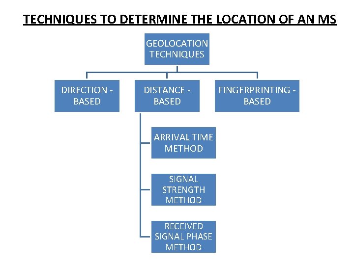 TECHNIQUES TO DETERMINE THE LOCATION OF AN MS GEOLOCATION TECHNIQUES DIRECTION BASED DISTANCE BASED