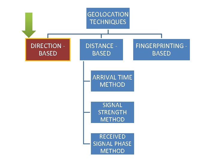 GEOLOCATION TECHNIQUES DIRECTION BASED DISTANCE BASED ARRIVAL TIME METHOD SIGNAL STRENGTH METHOD RECEIVED SIGNAL