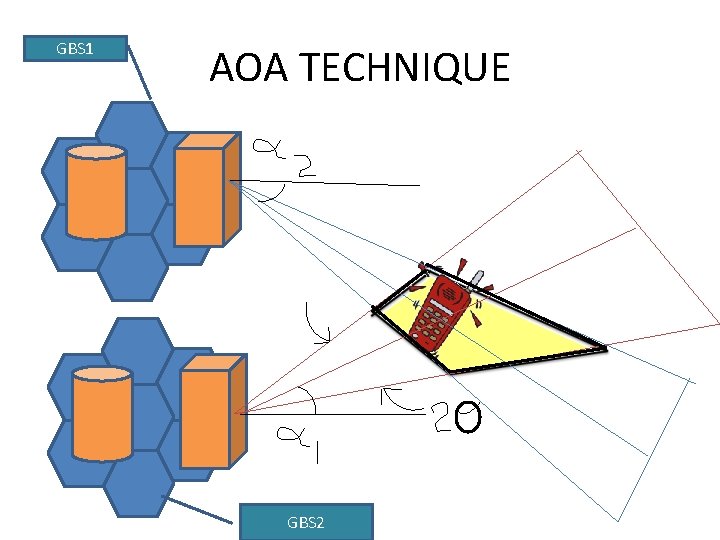 GBS 1 AOA TECHNIQUE GBS 2 