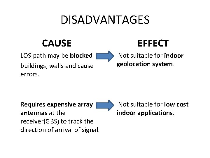DISADVANTAGES CAUSE EFFECT LOS path may be blocked buildings, walls and cause errors. Not