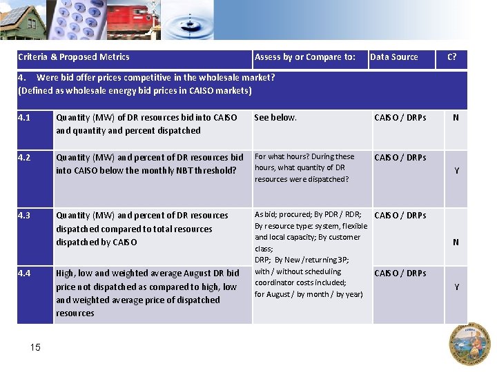 Criteria & Proposed Metrics Assess by or Compare to: Data Source C? 4. Were