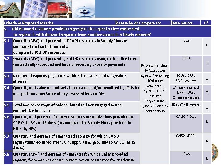 Criteria & Proposed Metrics Assess by or Compare to: Data Source 5. Did demand