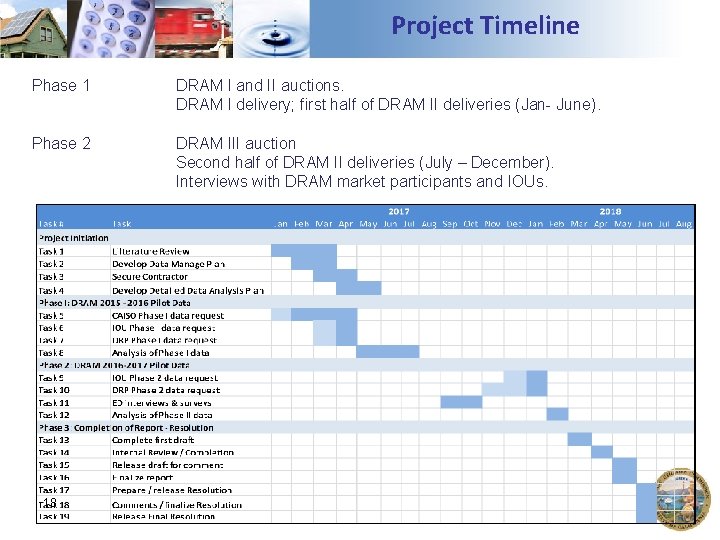 Project Timeline Phase 1 DRAM I and II auctions. DRAM I delivery; first half
