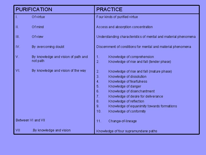 PURIFICATION PRACTICE I. Of virtue Four kinds of purified virtue II. Of mind Access