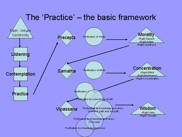 The ‘Practice’ – the basic framework Faith, Virtues Generosity Precepts Purification of Virtue Samatha