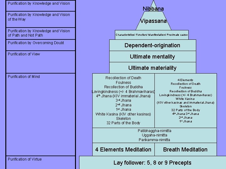 Purification by Knowledge and Vision of the Way Purification by Knowledge and Vision of