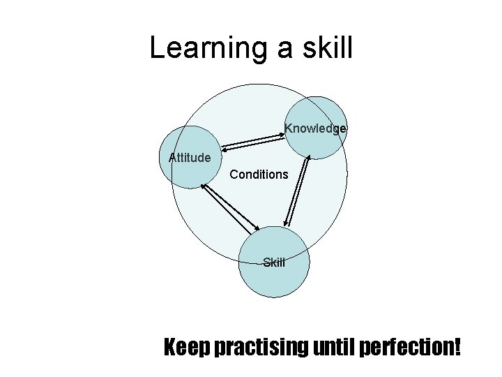 Learning a skill Knowledge Attitude Conditions Skill Keep practising until perfection! 