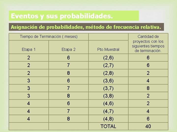 Eventos y sus probabilidades. Asignación de probabilidades, método de frecuencia relativa. Tiempo de Terminación
