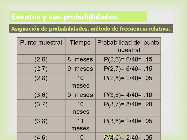 Eventos y sus probabilidades. Asignación de probabilidades, método de frecuencia relativa. Punto muestral Tiempo