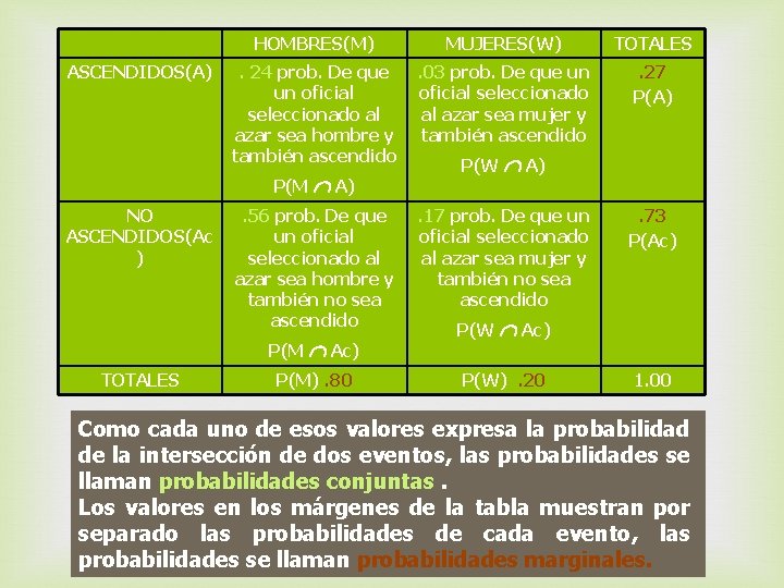 ASCENDIDOS(A) HOMBRES(M) MUJERES(W) TOTALES . 24 prob. De que un oficial seleccionado al azar