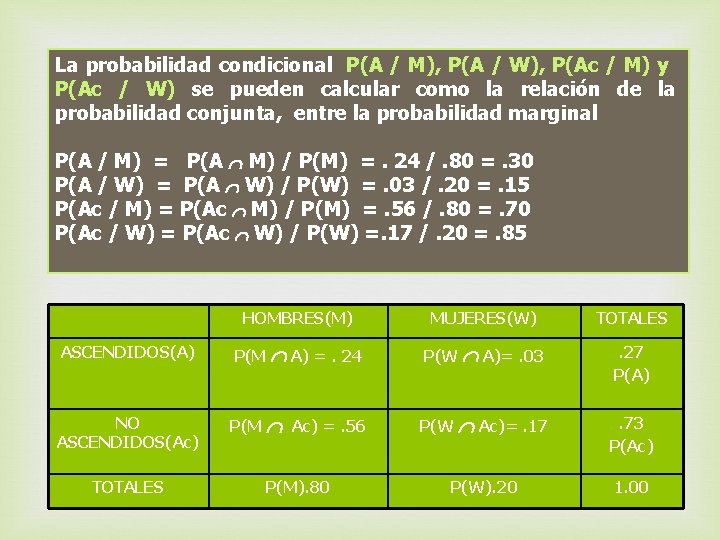 La probabilidad condicional P(A / M), P(A / W), P(Ac / M) y P(Ac