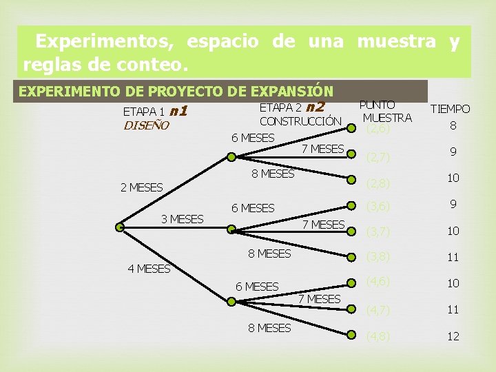 Experimentos, espacio de una muestra y reglas de conteo. EXPERIMENTO DE PROYECTO DE EXPANSIÓN