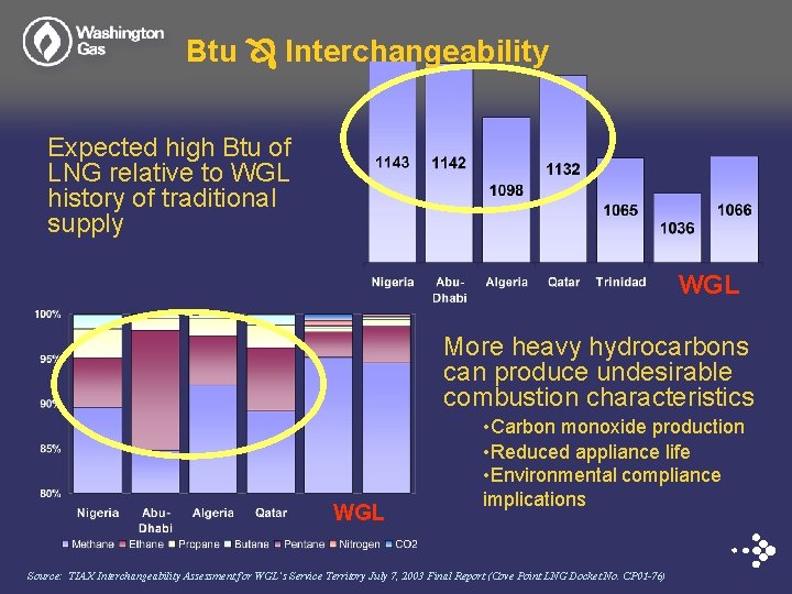 Btu Interchangeability Expected high Btu of LNG relative to WGL history of traditional supply