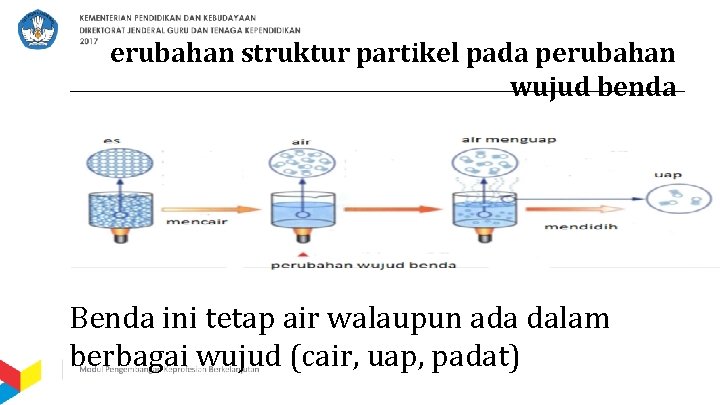 erubahan struktur partikel pada perubahan wujud benda Benda ini tetap air walaupun ada dalam