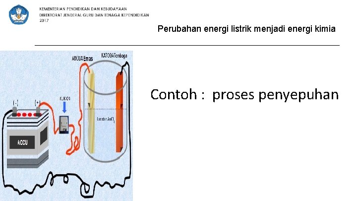 Perubahan energi listrik menjadi energi kimia Contoh : proses penyepuhan 