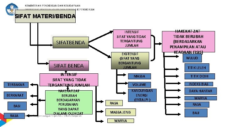 SIFAT MATERI/BENDA SIFATBENDA INTENSIF SIFAT YANG TIDAK TERGANTUNG JUMLAH EKSTENSIF (SIFAT YANG BERGANTUNG JUMLAH