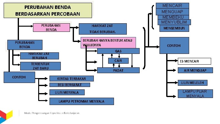 MENCAIR MENGUAP MEMBEKU MENYUBLIM PERUBAHAN BENDA BERDASARKAN PERCOBAAN PERUBAHAN BENDA HAKEKAT ZAT TIDAK BERUBAH