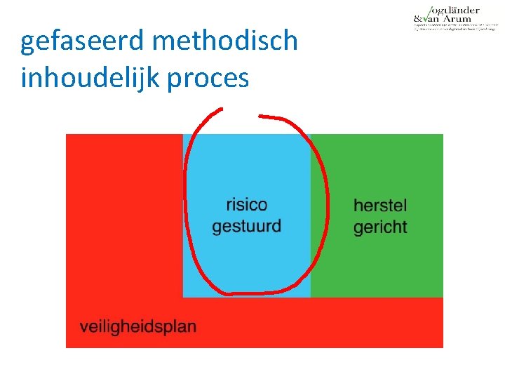 gefaseerd methodisch inhoudelijk proces 