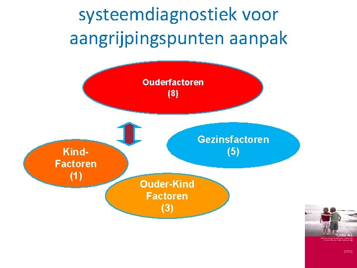 systeemdiagnostiek voor aangrijpingspunten aanpak Ouderfactoren (8) Kind. Factoren (1) Gezinsfactoren (5) Ouder-Kind Factoren (3)