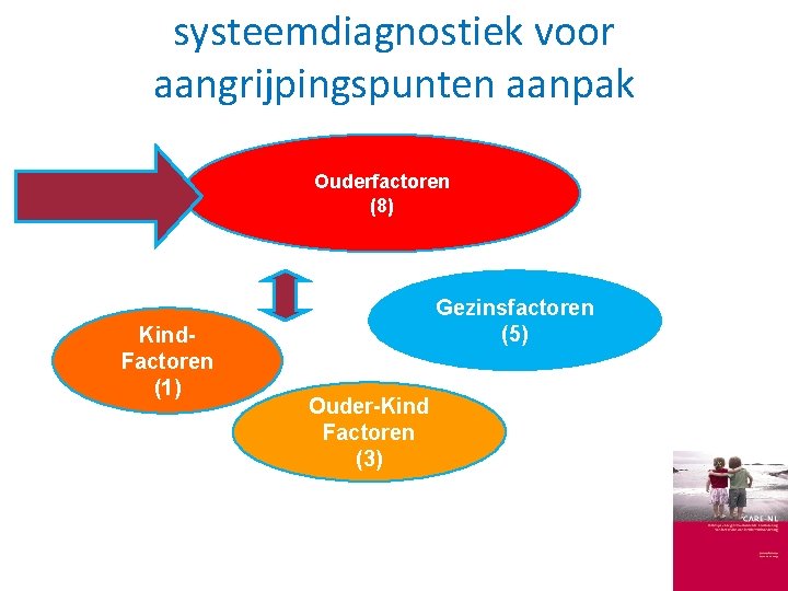 systeemdiagnostiek voor aangrijpingspunten aanpak Ouderfactoren (8) Kind. Factoren (1) Gezinsfactoren (5) Ouder-Kind Factoren (3)