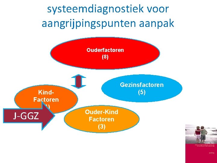 systeemdiagnostiek voor aangrijpingspunten aanpak Ouderfactoren (8) Kind. Factoren (1) J‐GGZ Gezinsfactoren (5) Ouder-Kind Factoren