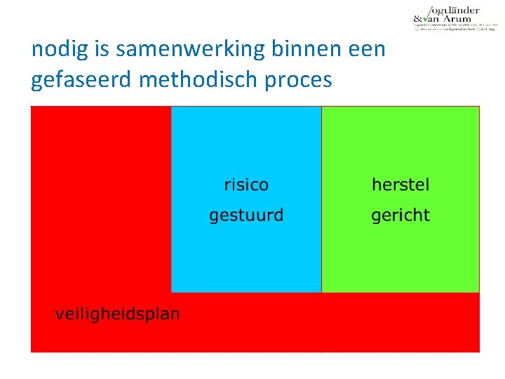 nodig is samenwerking binnen een gefaseerd methodisch proces 