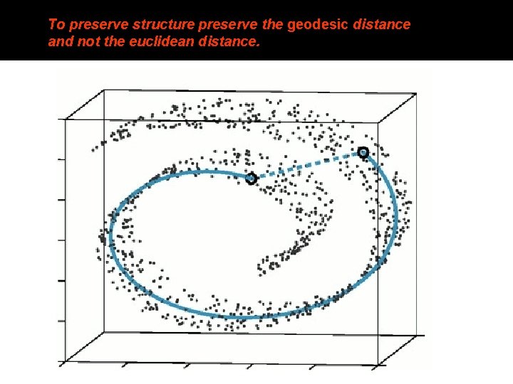 To preserve structure preserve the geodesic distance and not the euclidean distance. 
