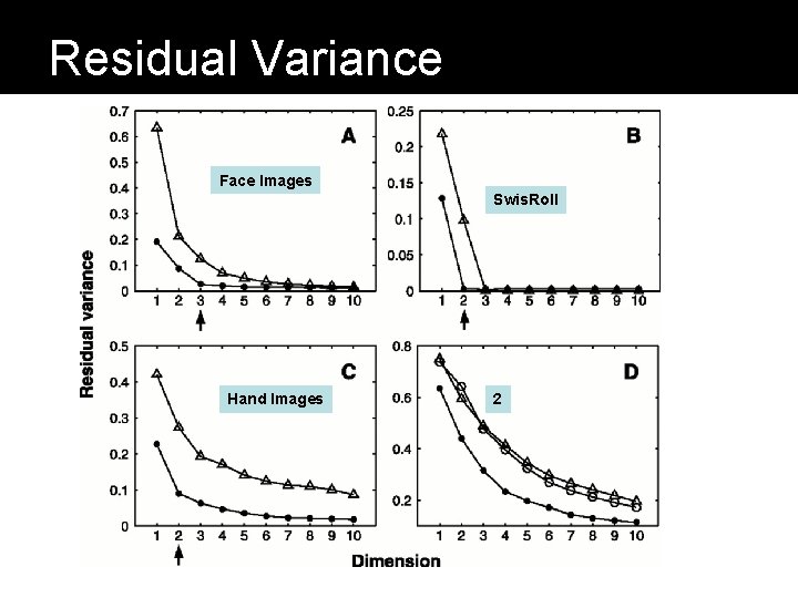 Residual Variance Face Images Swis. Roll Hand Images 2 
