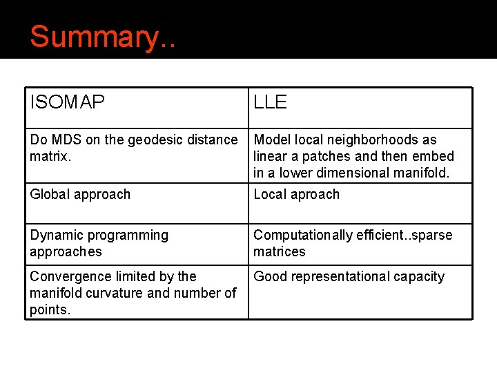 Summary. . ISOMAP LLE Do MDS on the geodesic distance matrix. Model local neighborhoods