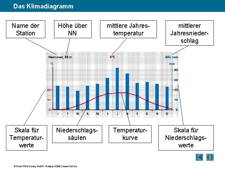 Das Klimadiagramm Name der Station Skala für Temperaturwerte Höhe über NN Niederschlags- säulen ©