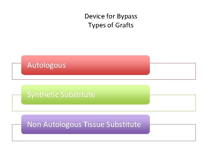 Device for Bypass Types of Grafts Autologous Synthetic Substitute Non Autologous Tissue Substitute 