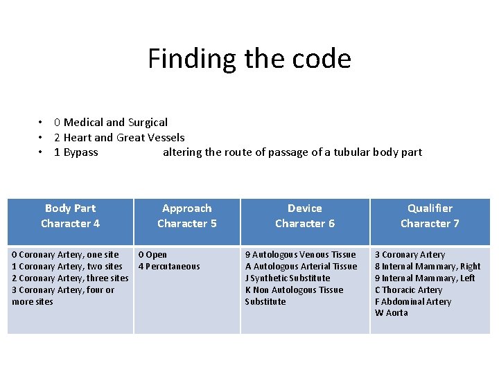 Finding the code • 0 Medical and Surgical • 2 Heart and Great Vessels