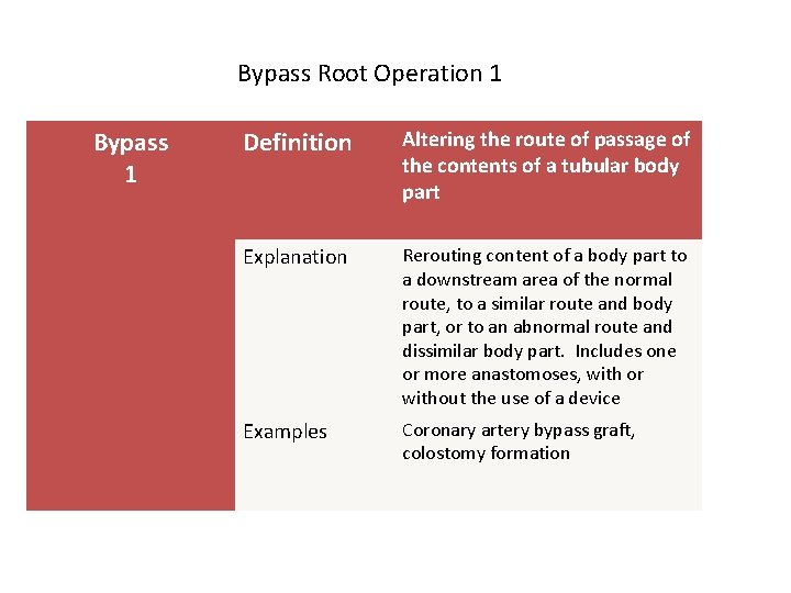 Bypass Root Operation 1 Bypass 1 Definition Altering the route of passage of the