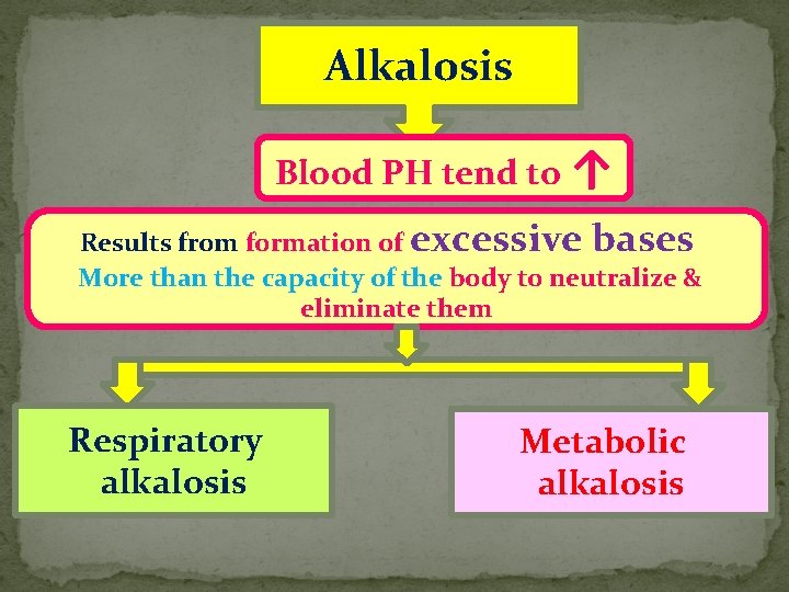 Alkalosis Blood PH tend to ↑ Results from formation of excessive bases More than
