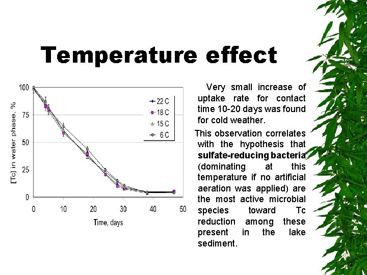 Temperature effect Very small increase of uptake rate for contact time 10 -20 days