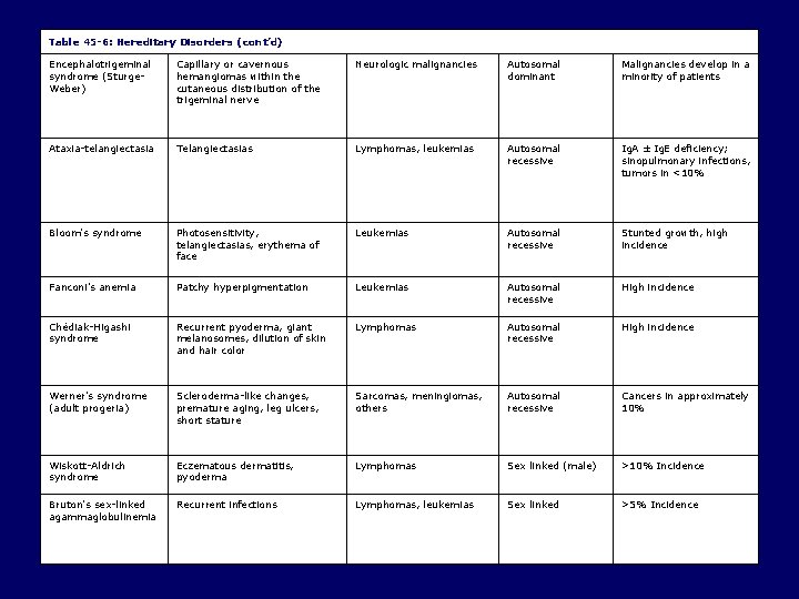 Table 45 -6: Hereditary Disorders (cont’d) Encephalotrigeminal syndrome (Sturge. Weber) Capillary or cavernous hemangiomas