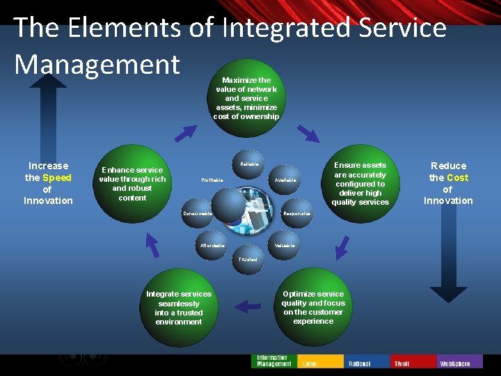 The Elements of Integrated Service Management Maximize the value of network and service assets,