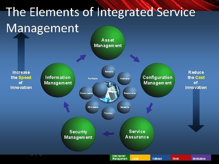 The Elements of Integrated Service Management Asset Management Increase the Speed of Innovation Reliable