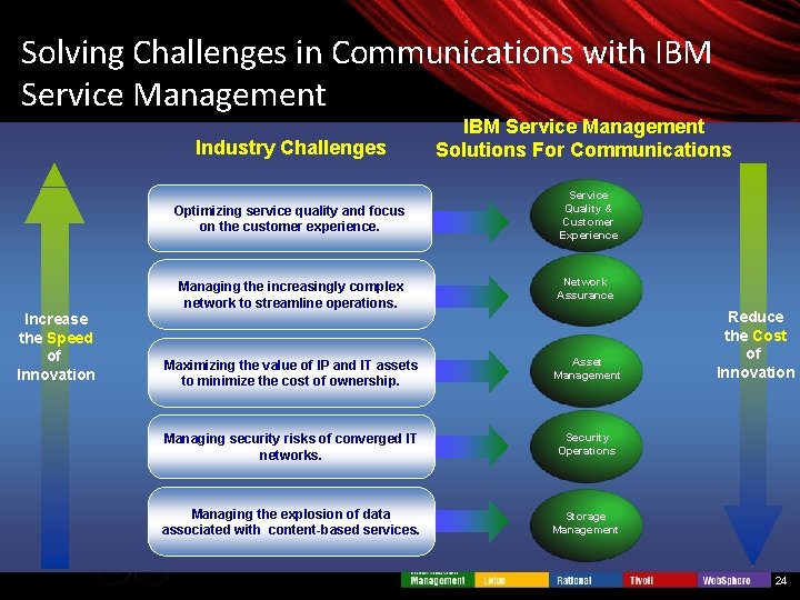 Solving Challenges in Communications with IBM Service Management Industry Challenges Optimizing service quality and