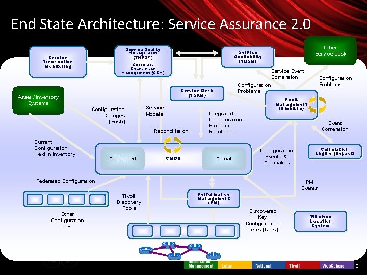 End State Architecture: Service Assurance 2. 0 Service Quality Management (TNSQM) Service Transaction Monitoring