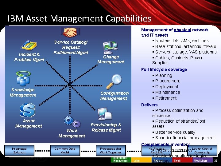 IBM Asset Management Capabilities Incident & Problem Mgmt Service Catalog/ Request Fulfillment Mgmt Knowledge