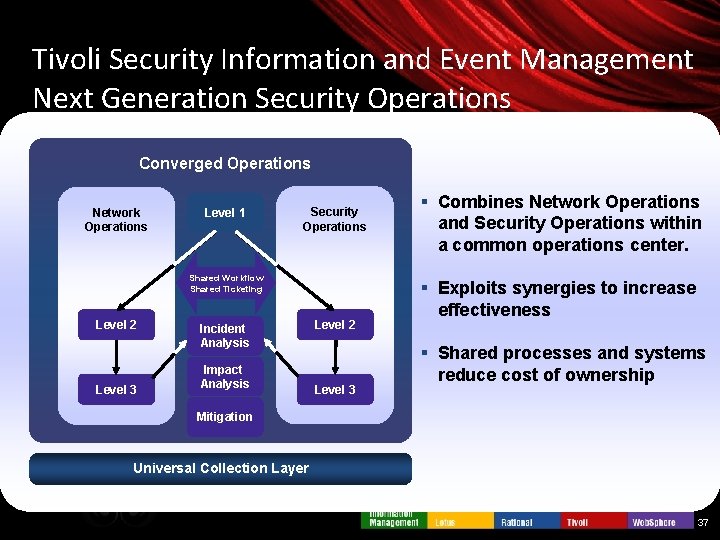 Tivoli Security Information and Event Management Next Generation Security Operations Converged Operations Network Operations