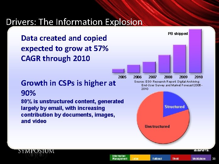 Drivers: The Information Explosion PB shipped Data created and copied expected to grow at