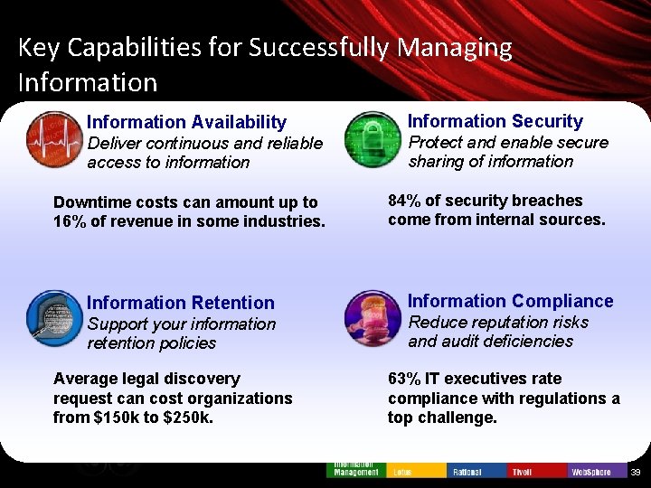 Key Capabilities for Successfully Managing Information Availability Information Security Deliver continuous and reliable access