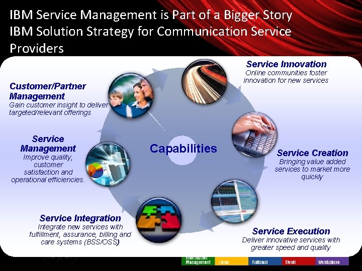 IBM Service Management is Part of a Bigger Story IBM Solution Strategy for Communication