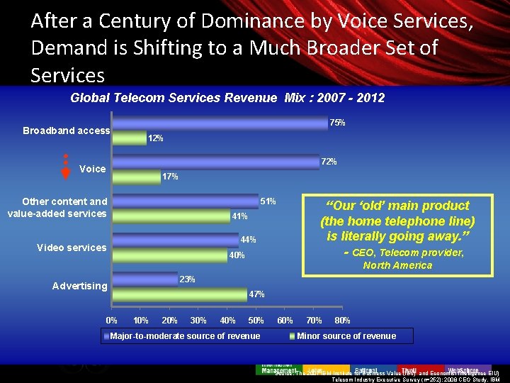 After a Century of Dominance by Voice Services, Demand is Shifting to a Much