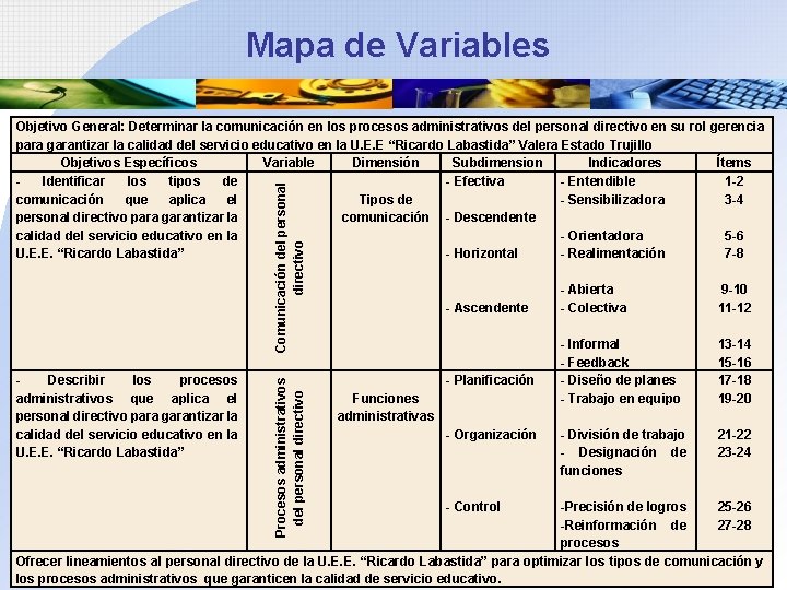  Mapa de Variables Procesos administrativos del personal directivo Comunicación del personal directivo Objetivo