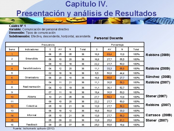 Capitulo IV. Presentación y análisis de Resultados Cuadro Nº 1 Variable: Comunicación del personal